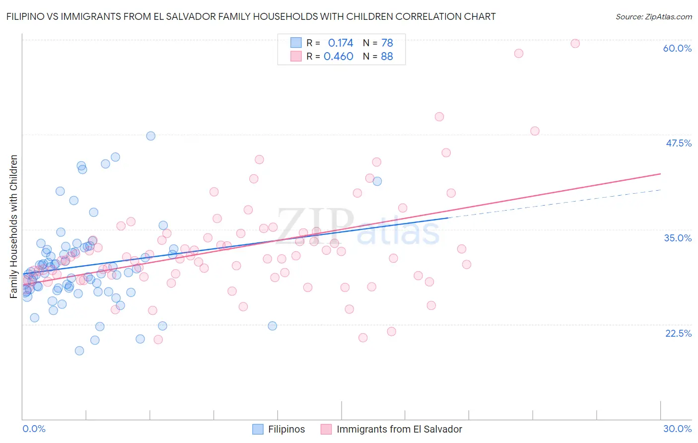 Filipino vs Immigrants from El Salvador Family Households with Children