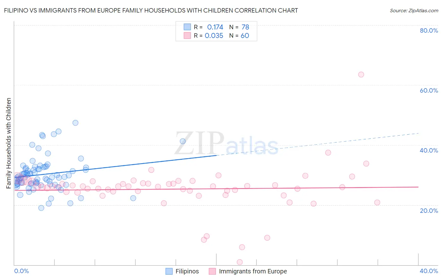 Filipino vs Immigrants from Europe Family Households with Children
