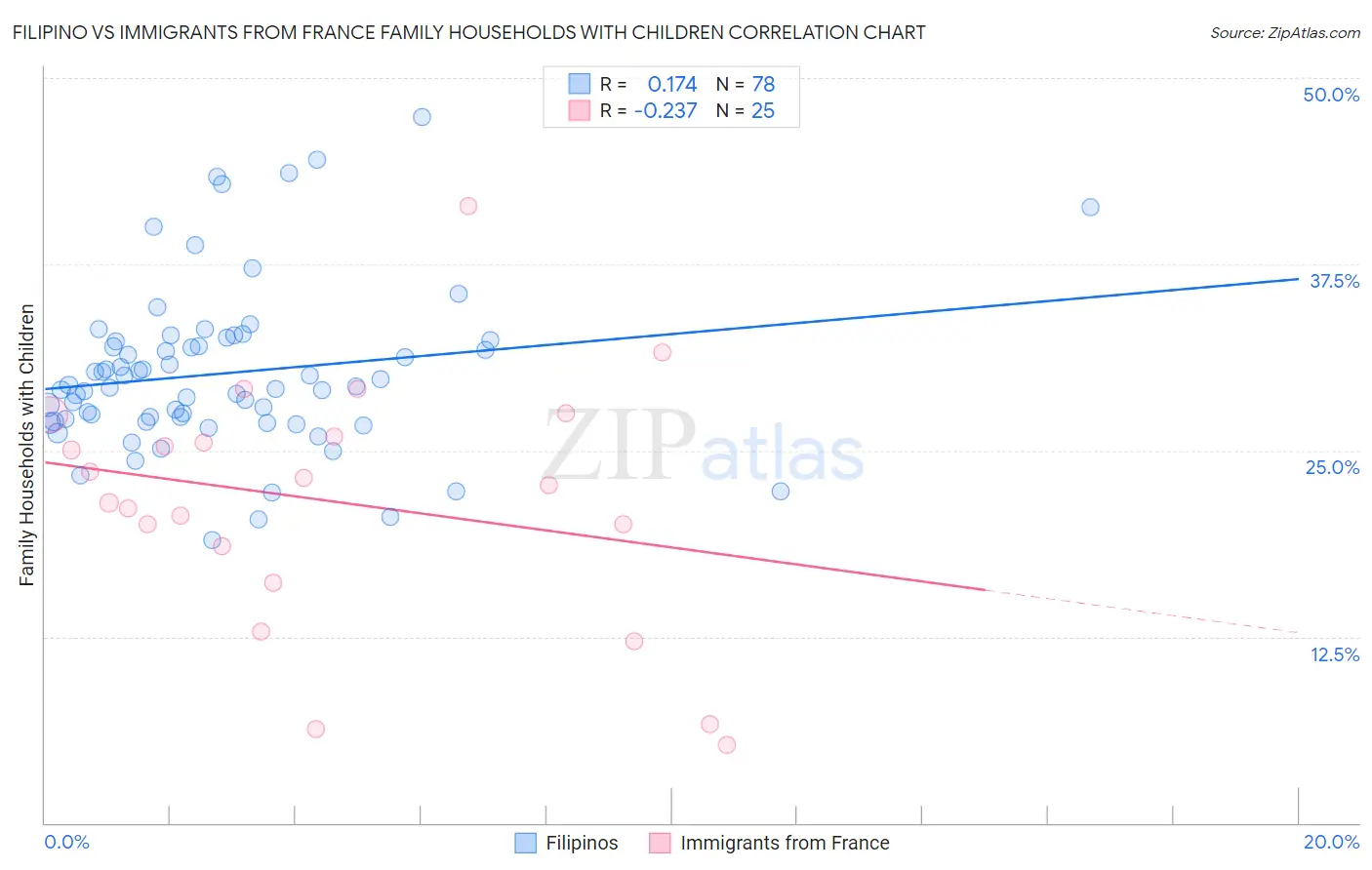 Filipino vs Immigrants from France Family Households with Children