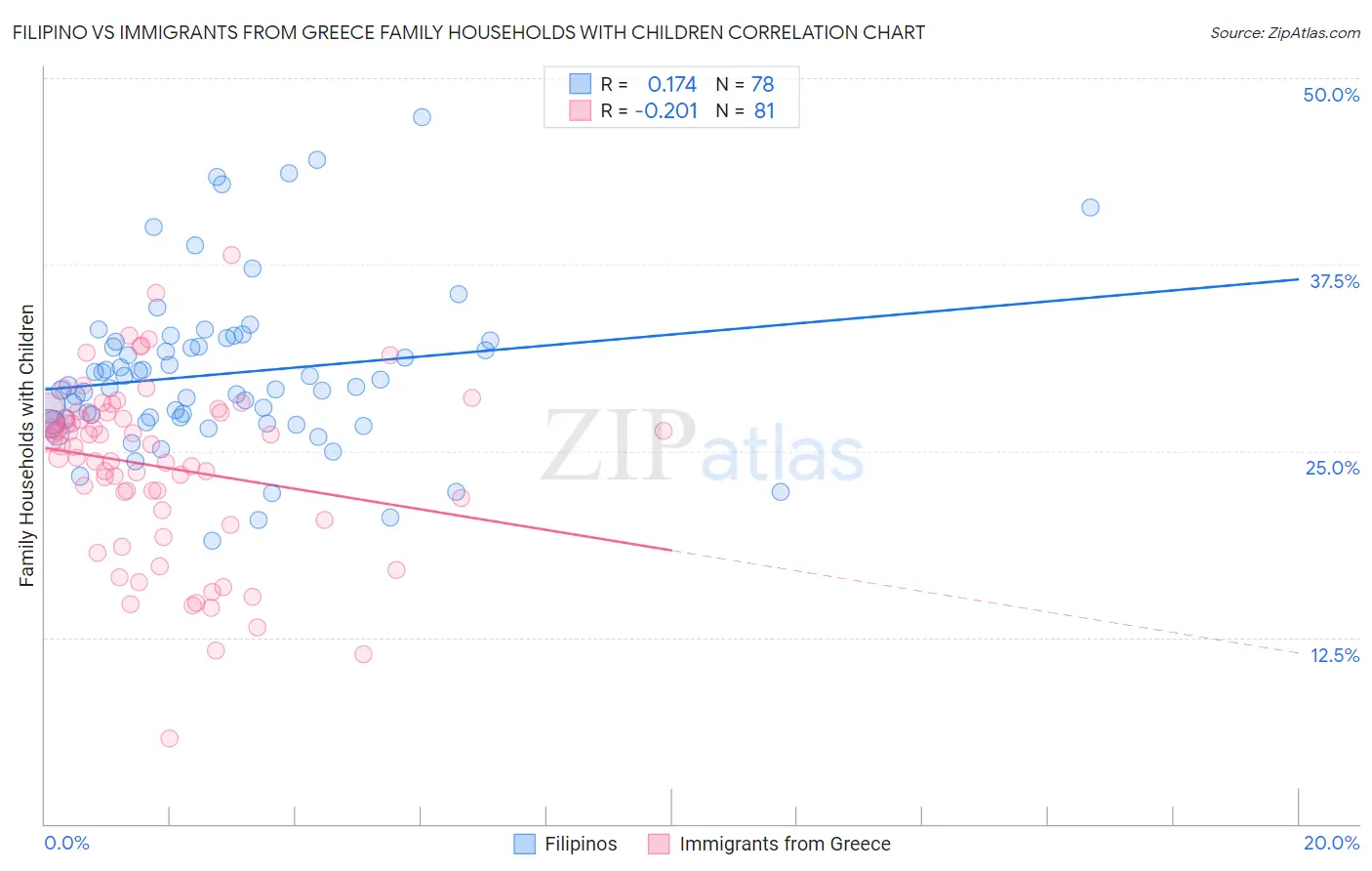Filipino vs Immigrants from Greece Family Households with Children
