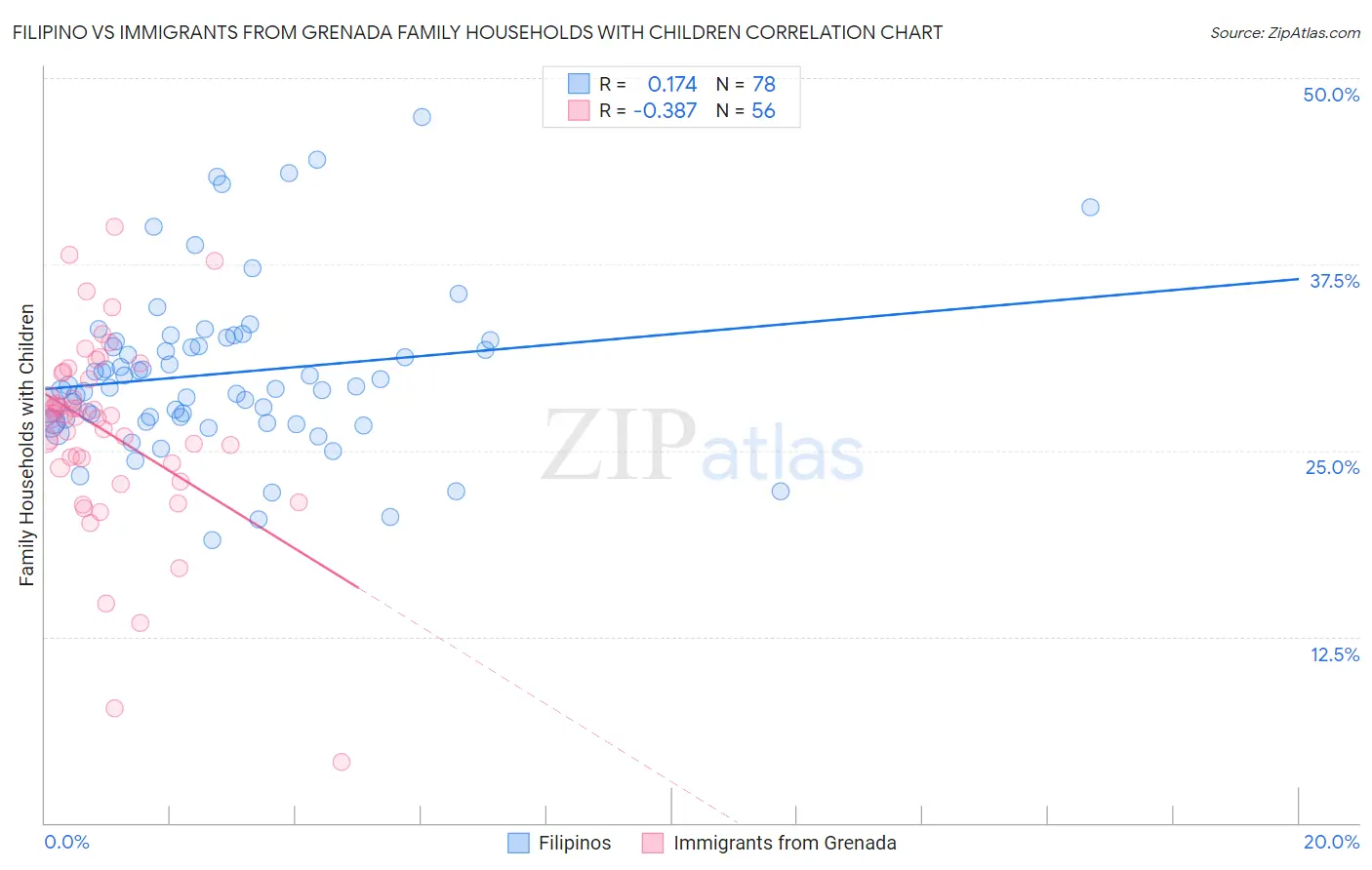Filipino vs Immigrants from Grenada Family Households with Children