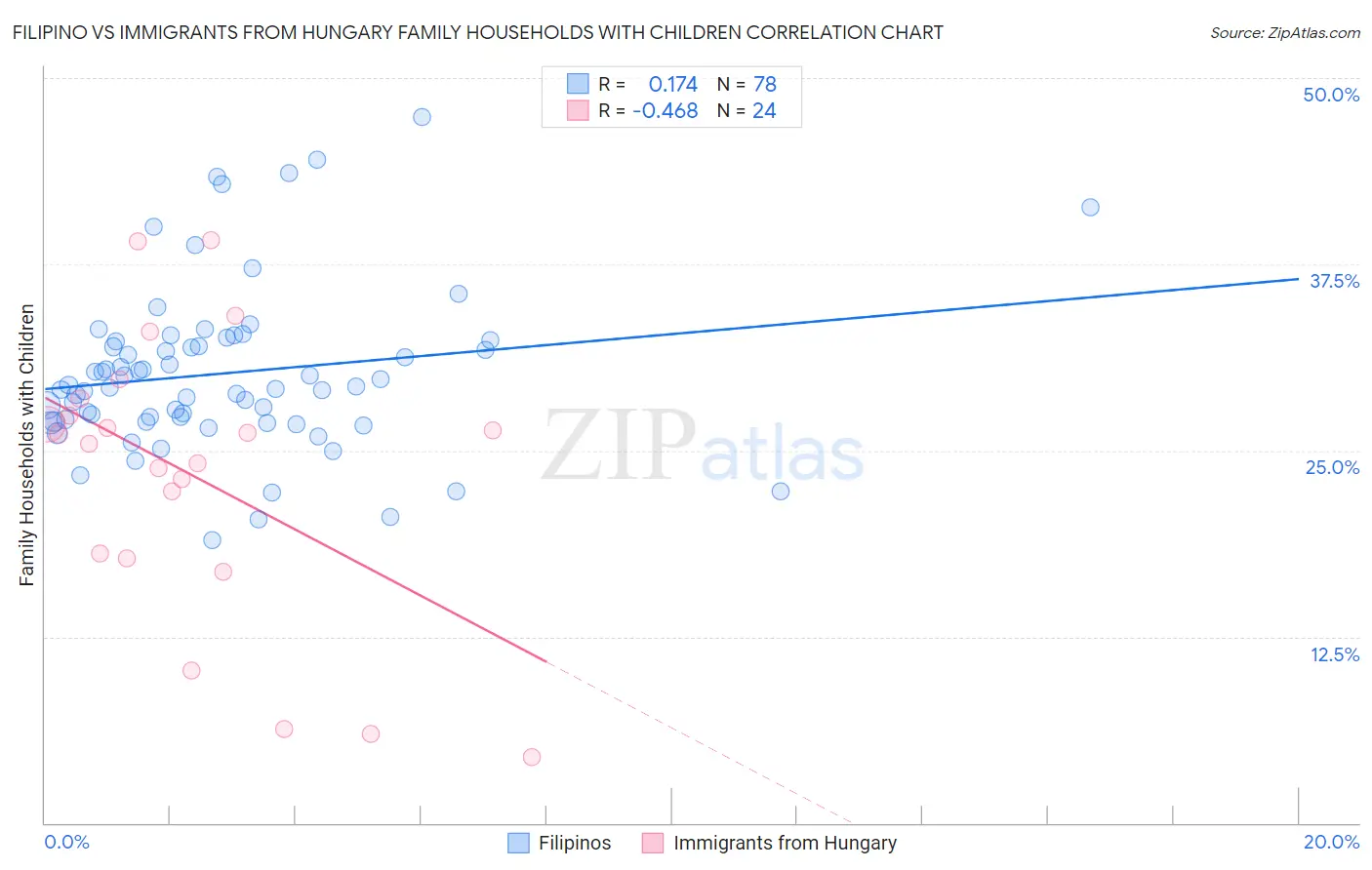 Filipino vs Immigrants from Hungary Family Households with Children