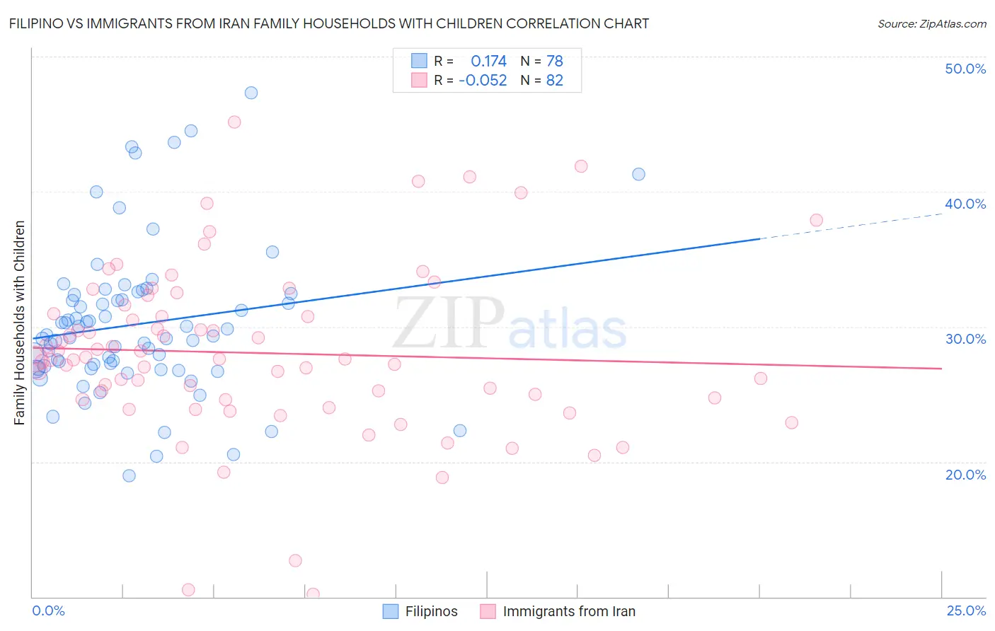 Filipino vs Immigrants from Iran Family Households with Children