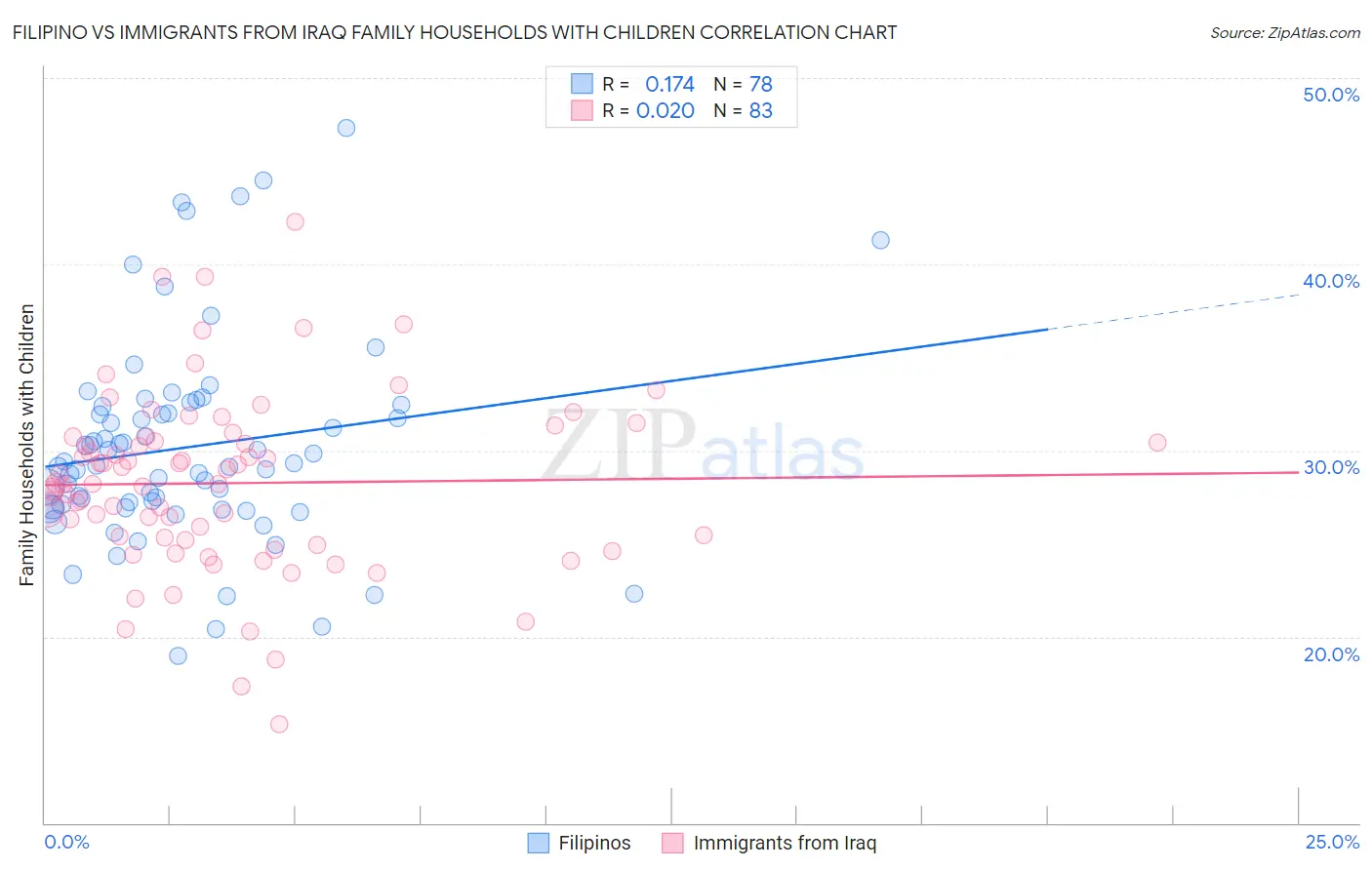 Filipino vs Immigrants from Iraq Family Households with Children