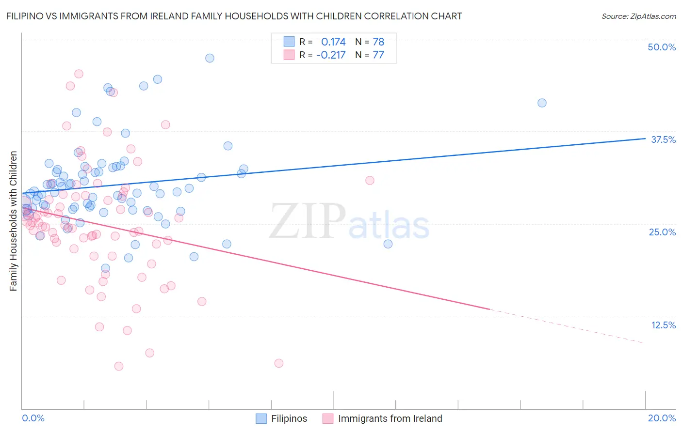 Filipino vs Immigrants from Ireland Family Households with Children