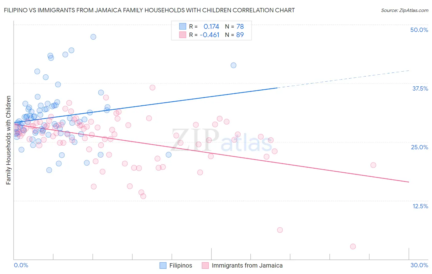 Filipino vs Immigrants from Jamaica Family Households with Children