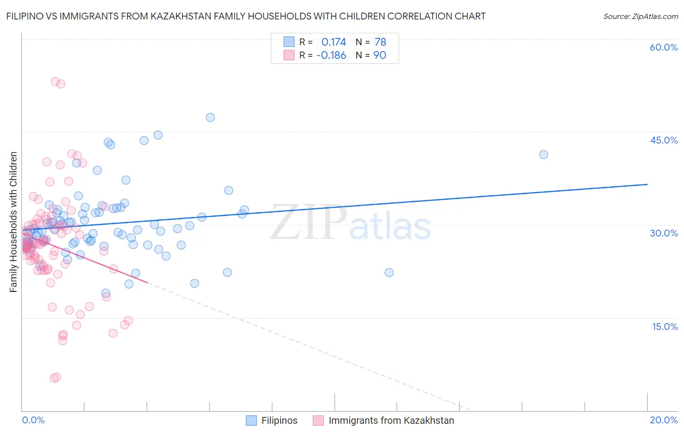 Filipino vs Immigrants from Kazakhstan Family Households with Children