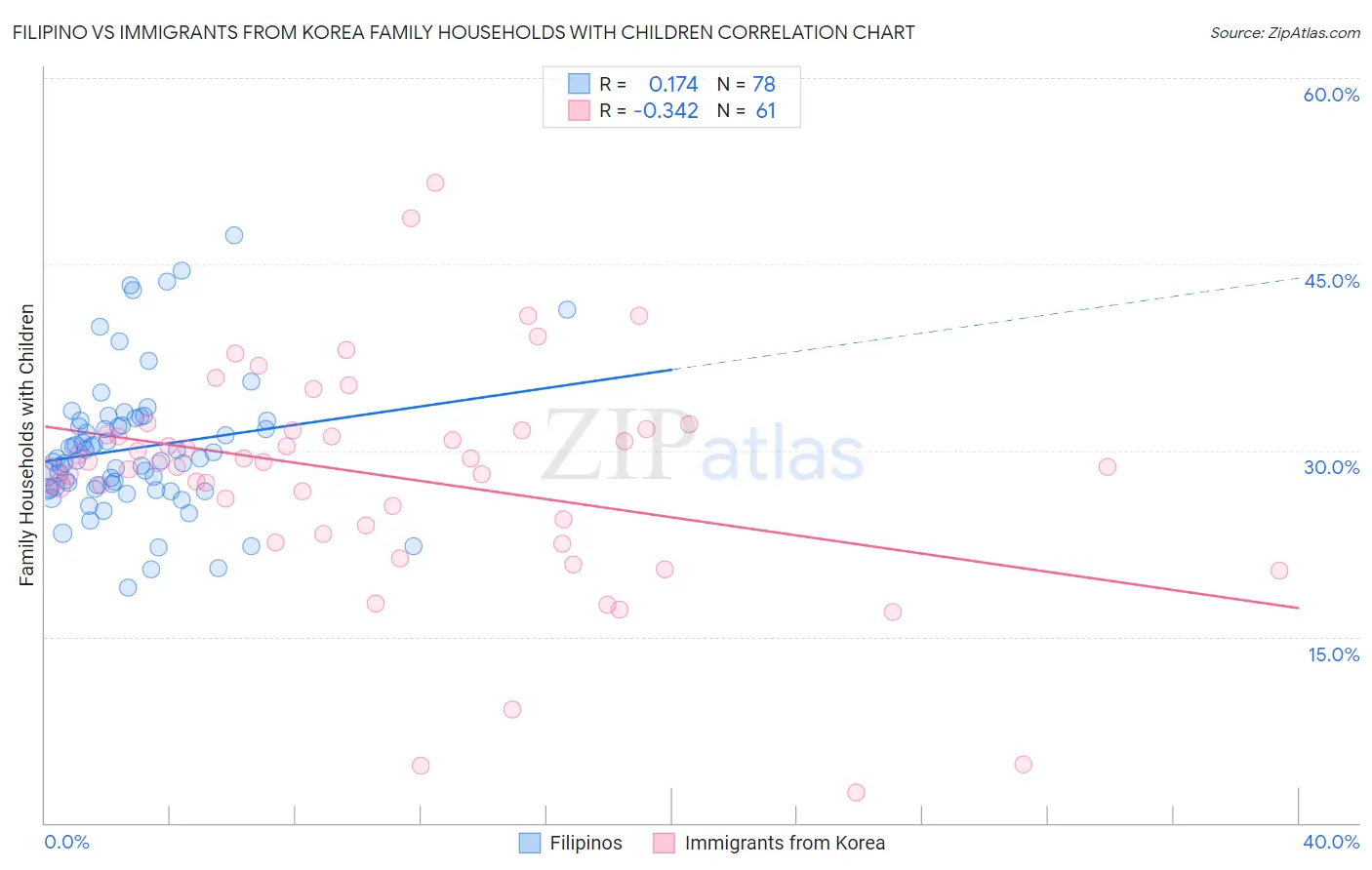 Filipino vs Immigrants from Korea Family Households with Children