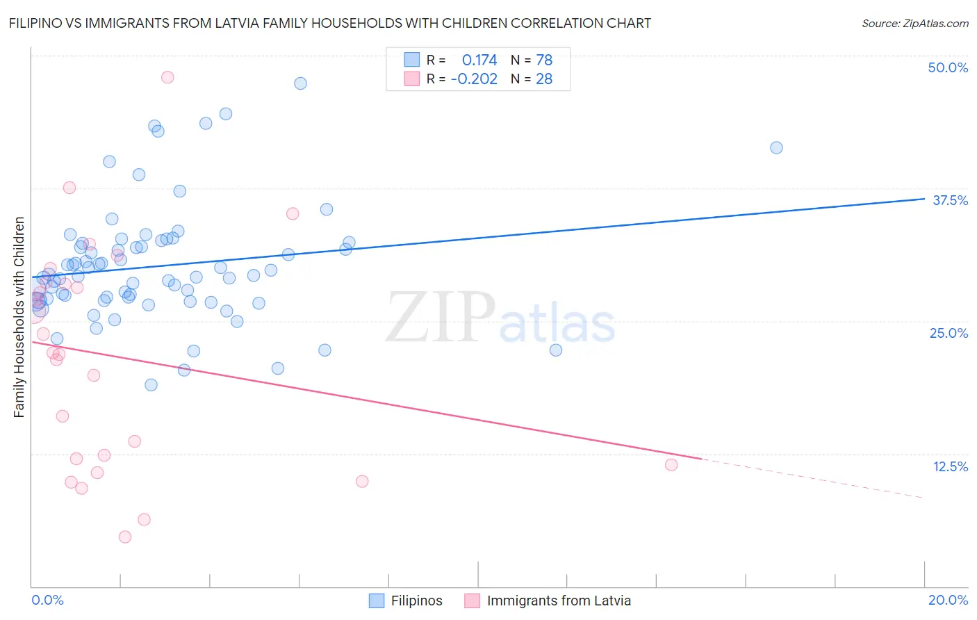 Filipino vs Immigrants from Latvia Family Households with Children