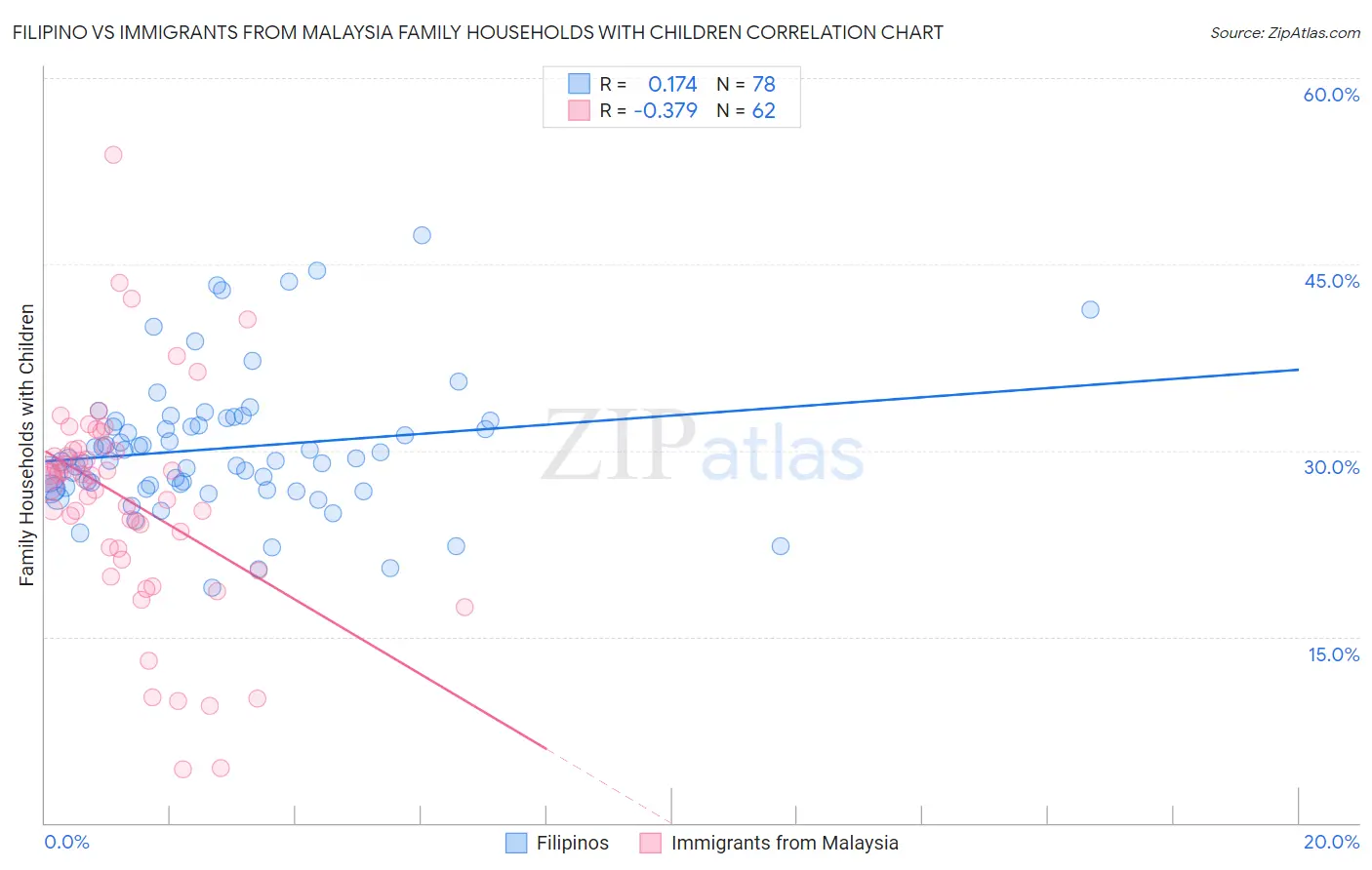 Filipino vs Immigrants from Malaysia Family Households with Children
