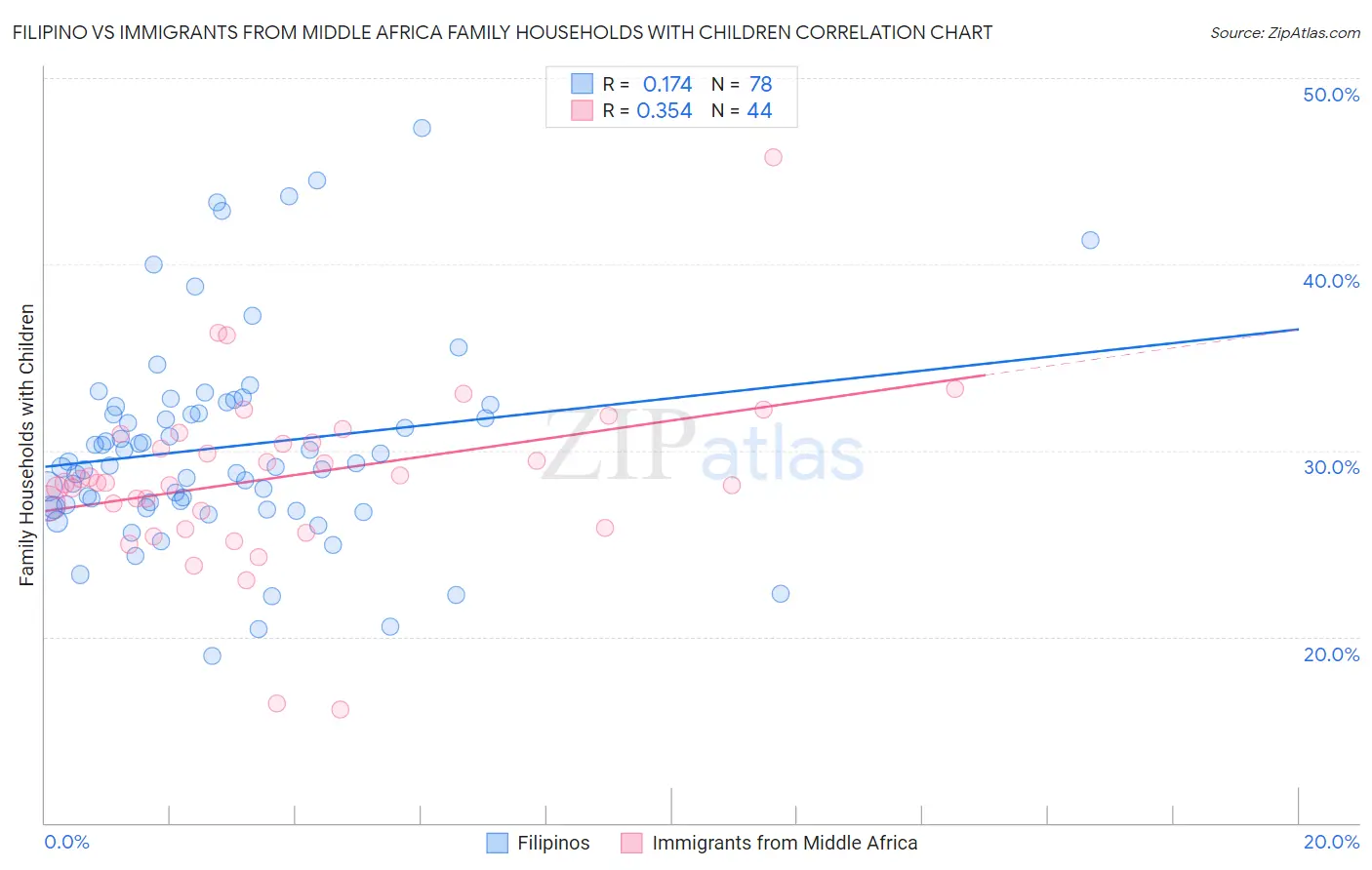 Filipino vs Immigrants from Middle Africa Family Households with Children