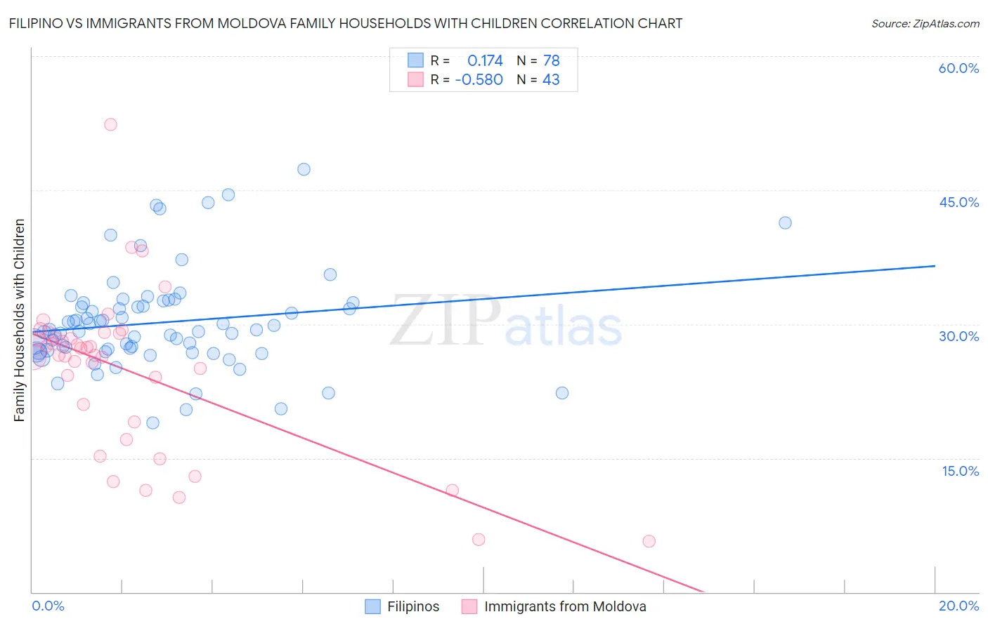 Filipino vs Immigrants from Moldova Family Households with Children