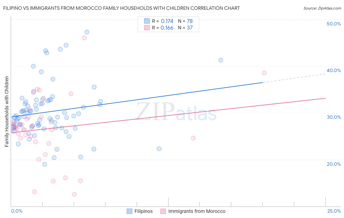 Filipino vs Immigrants from Morocco Family Households with Children