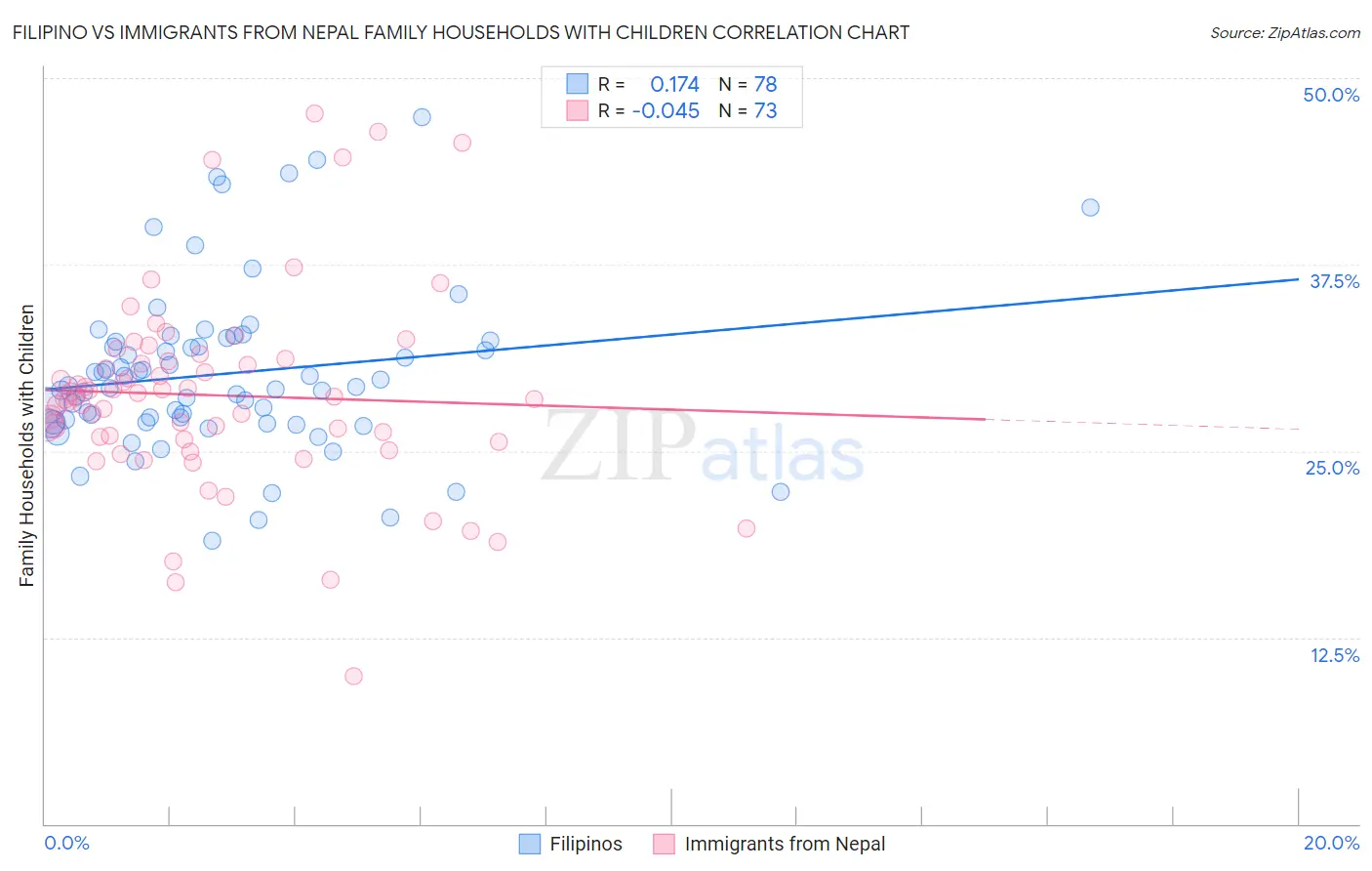 Filipino vs Immigrants from Nepal Family Households with Children