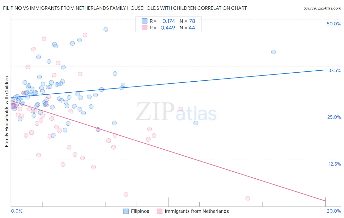 Filipino vs Immigrants from Netherlands Family Households with Children