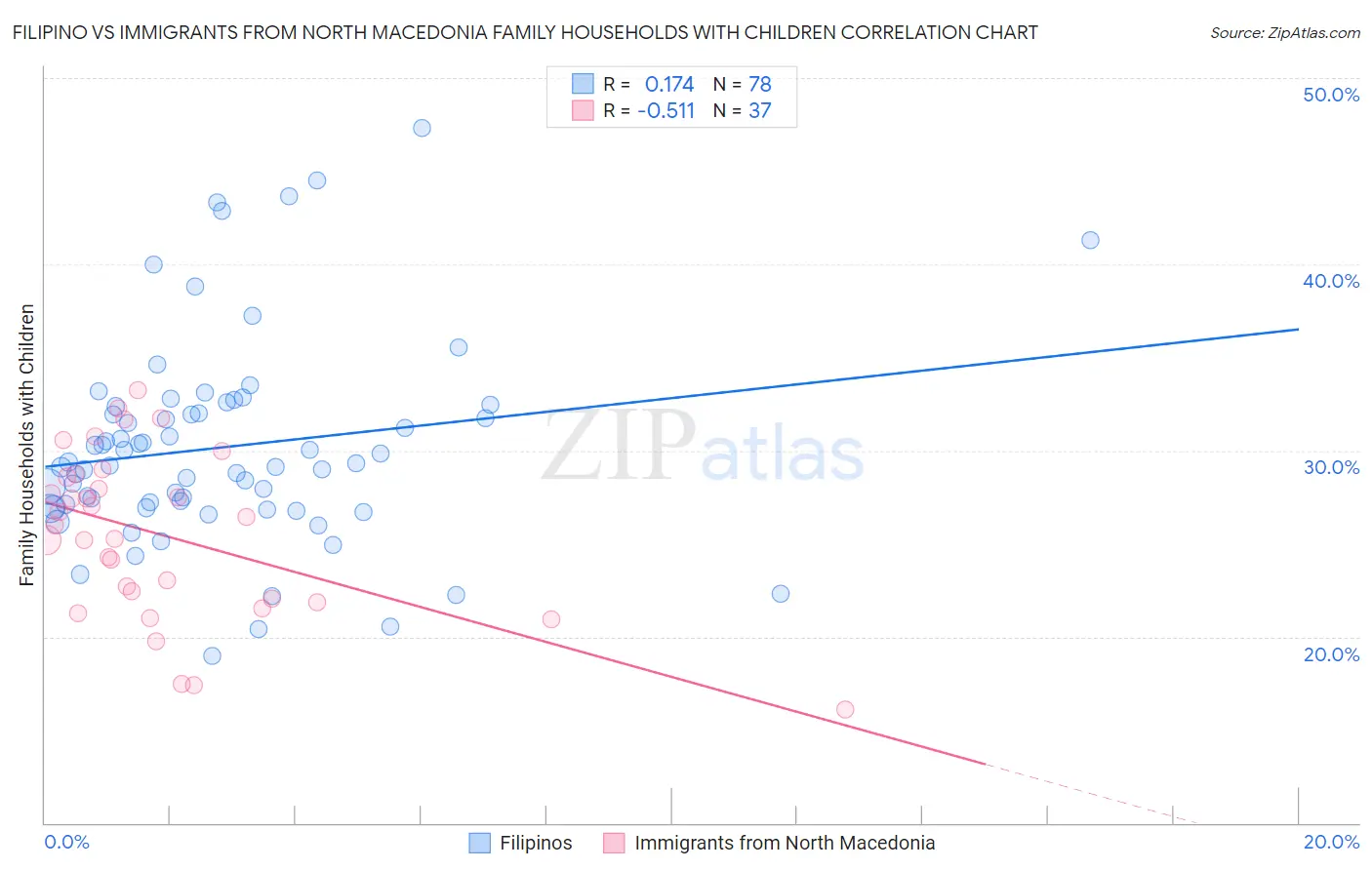 Filipino vs Immigrants from North Macedonia Family Households with Children