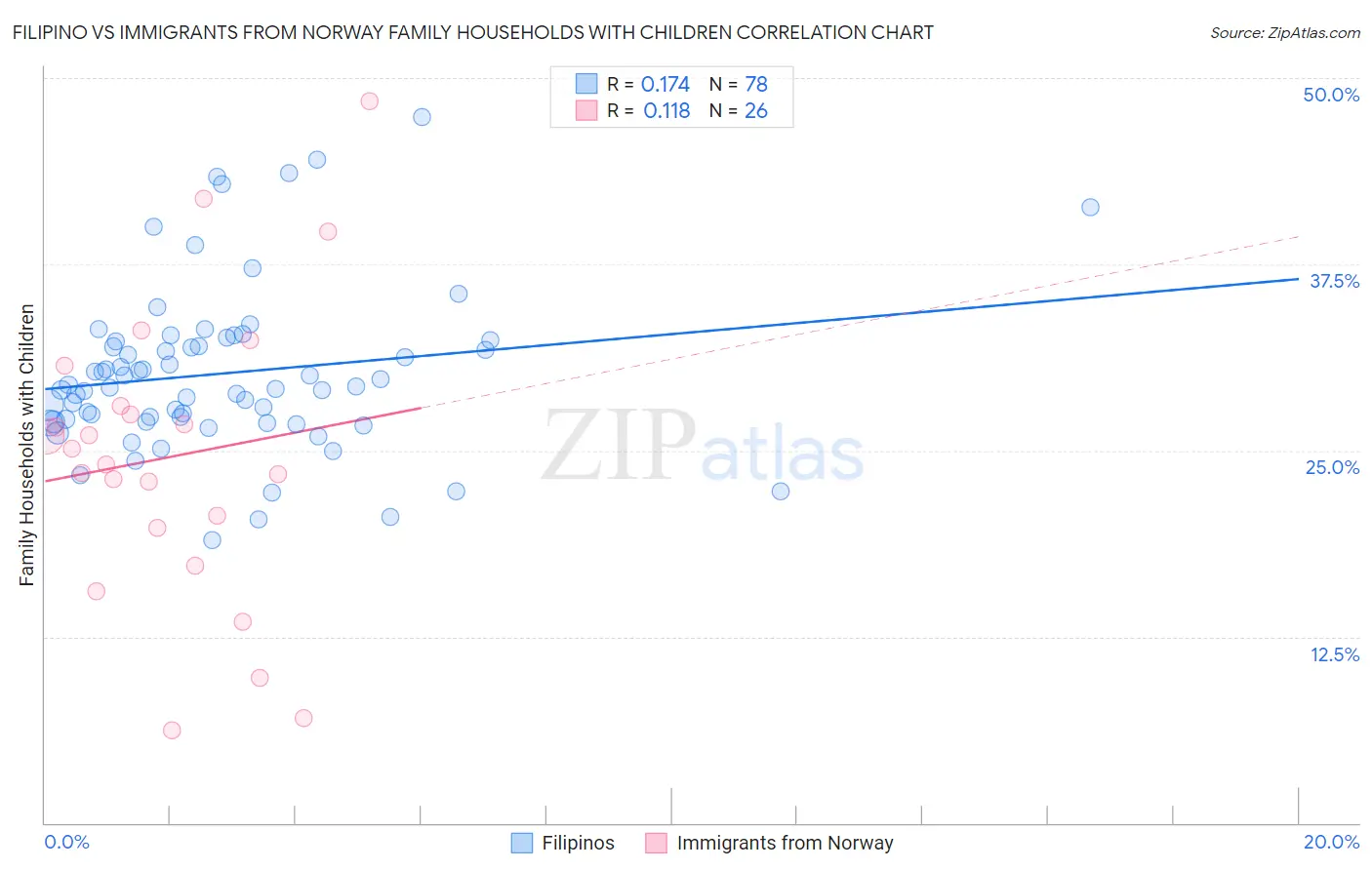 Filipino vs Immigrants from Norway Family Households with Children