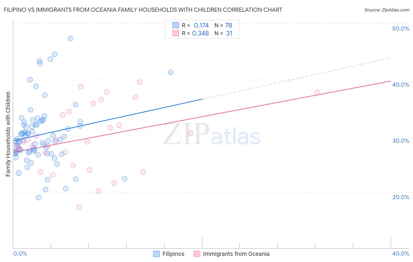 Filipino vs Immigrants from Oceania Family Households with Children