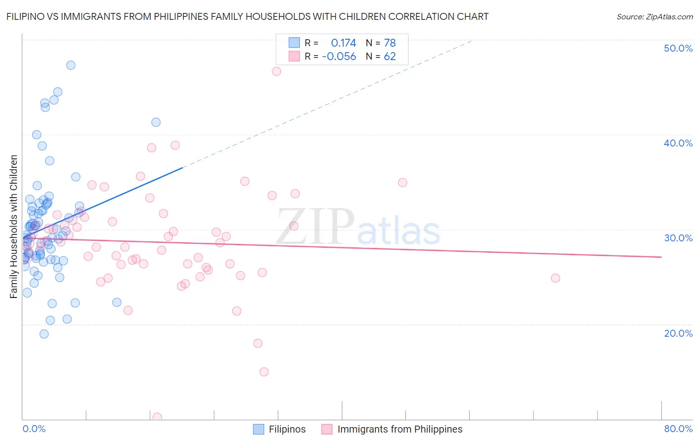 Filipino vs Immigrants from Philippines Family Households with Children