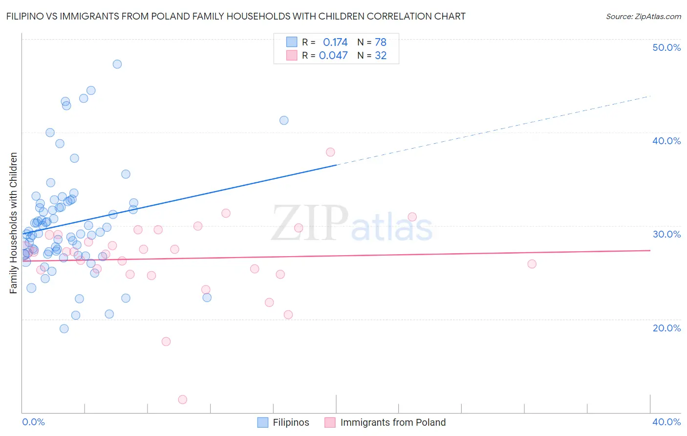 Filipino vs Immigrants from Poland Family Households with Children