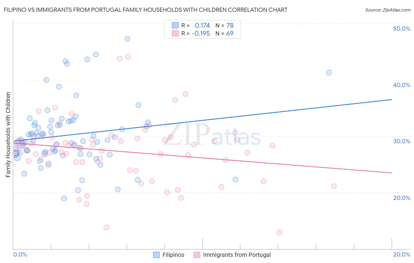 Filipino vs Immigrants from Portugal Family Households with Children
