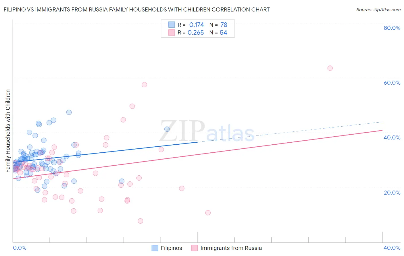 Filipino vs Immigrants from Russia Family Households with Children
