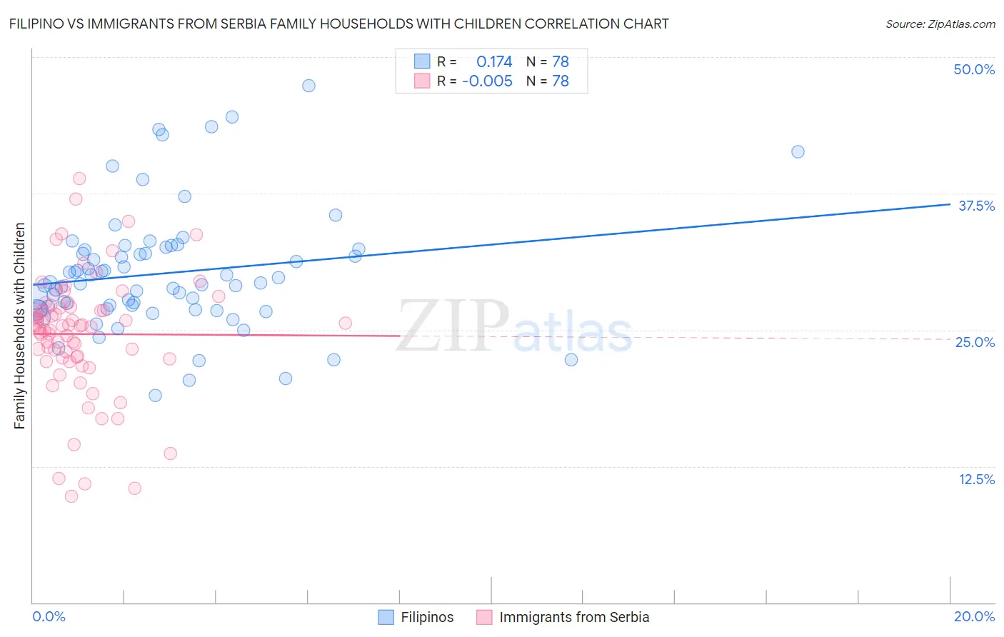 Filipino vs Immigrants from Serbia Family Households with Children