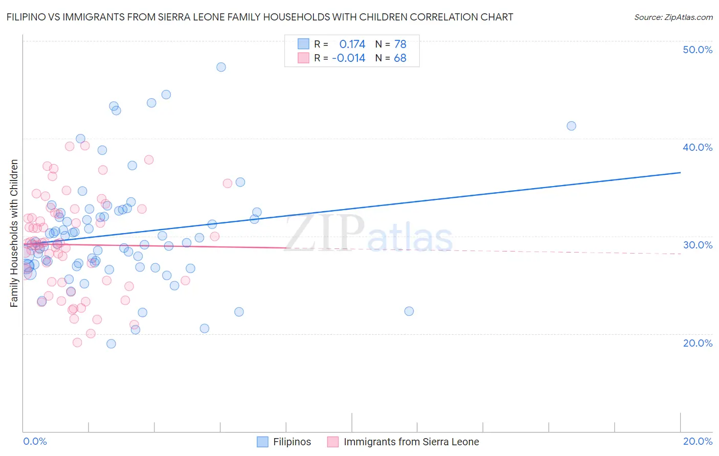Filipino vs Immigrants from Sierra Leone Family Households with Children