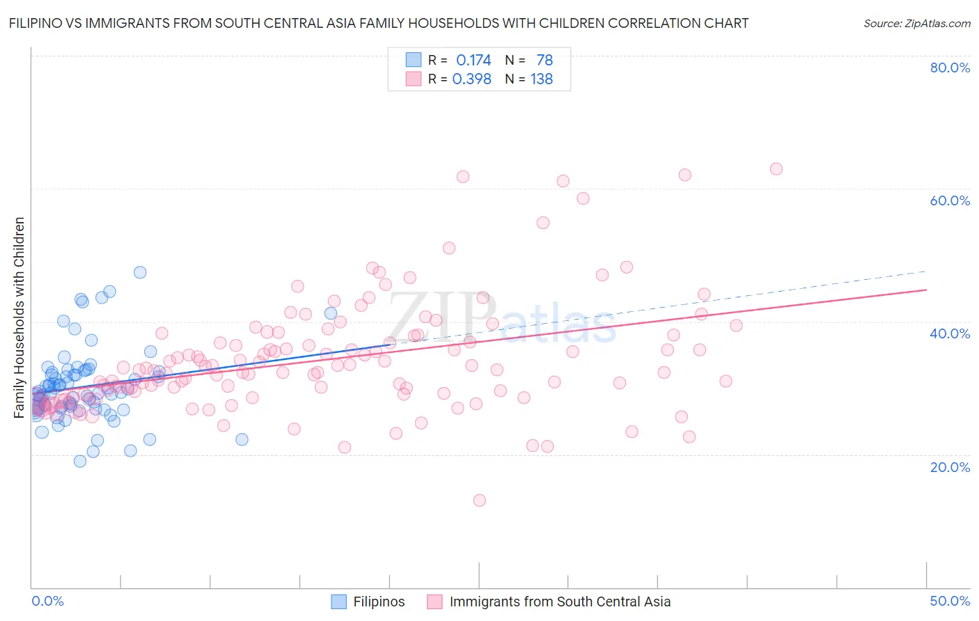 Filipino vs Immigrants from South Central Asia Family Households with Children