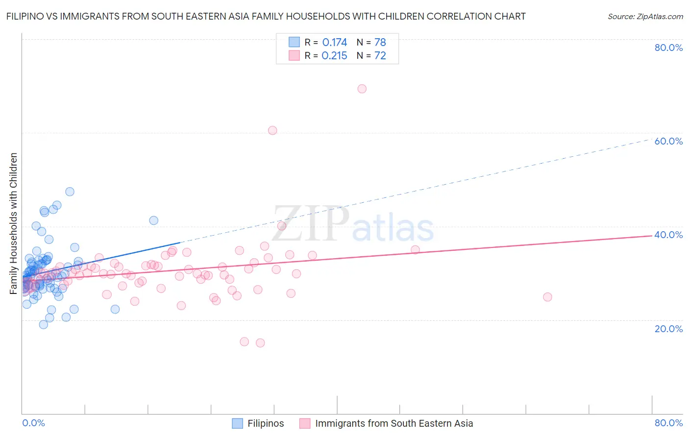 Filipino vs Immigrants from South Eastern Asia Family Households with Children