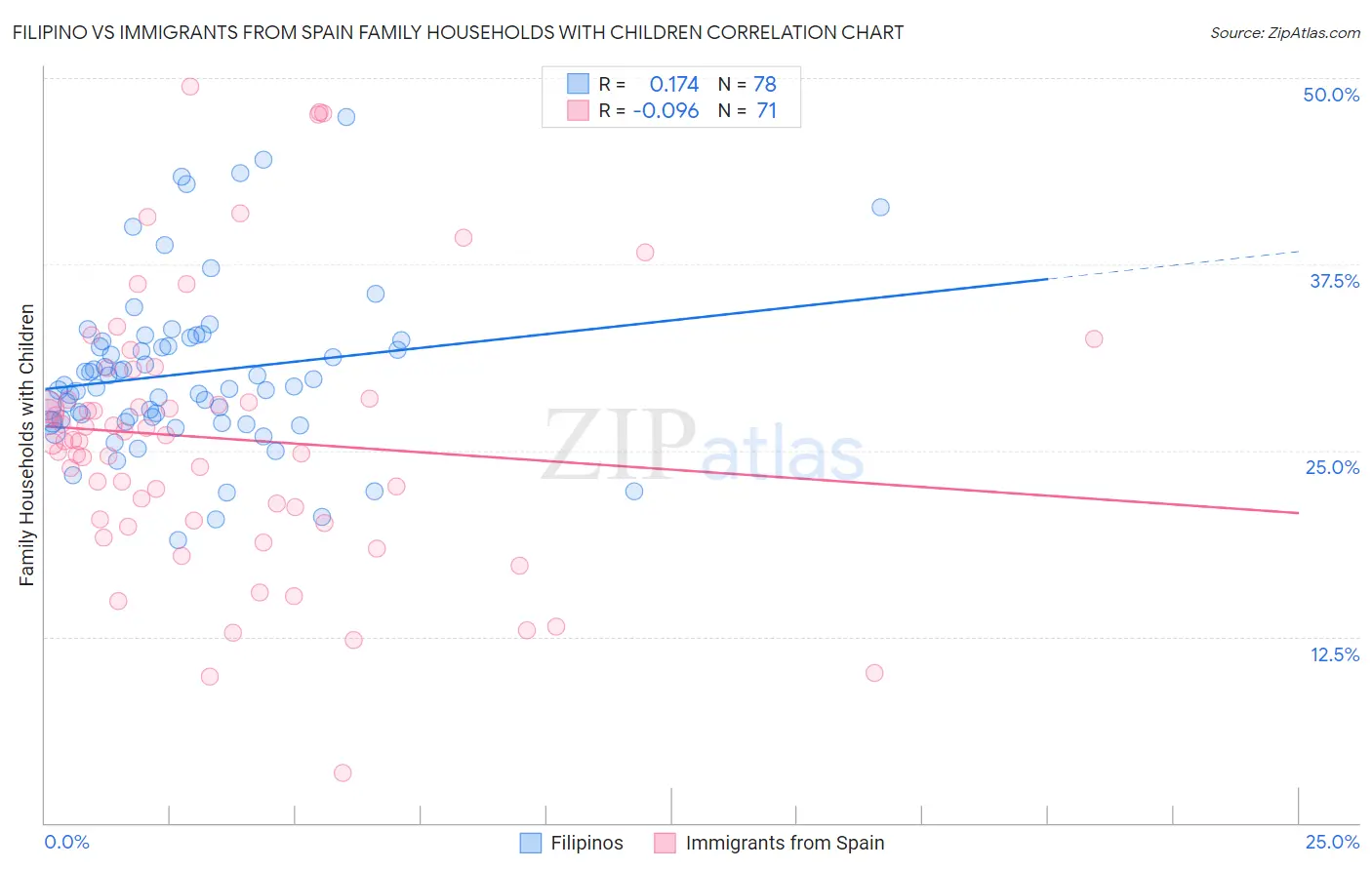 Filipino vs Immigrants from Spain Family Households with Children