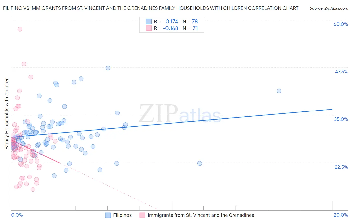 Filipino vs Immigrants from St. Vincent and the Grenadines Family Households with Children