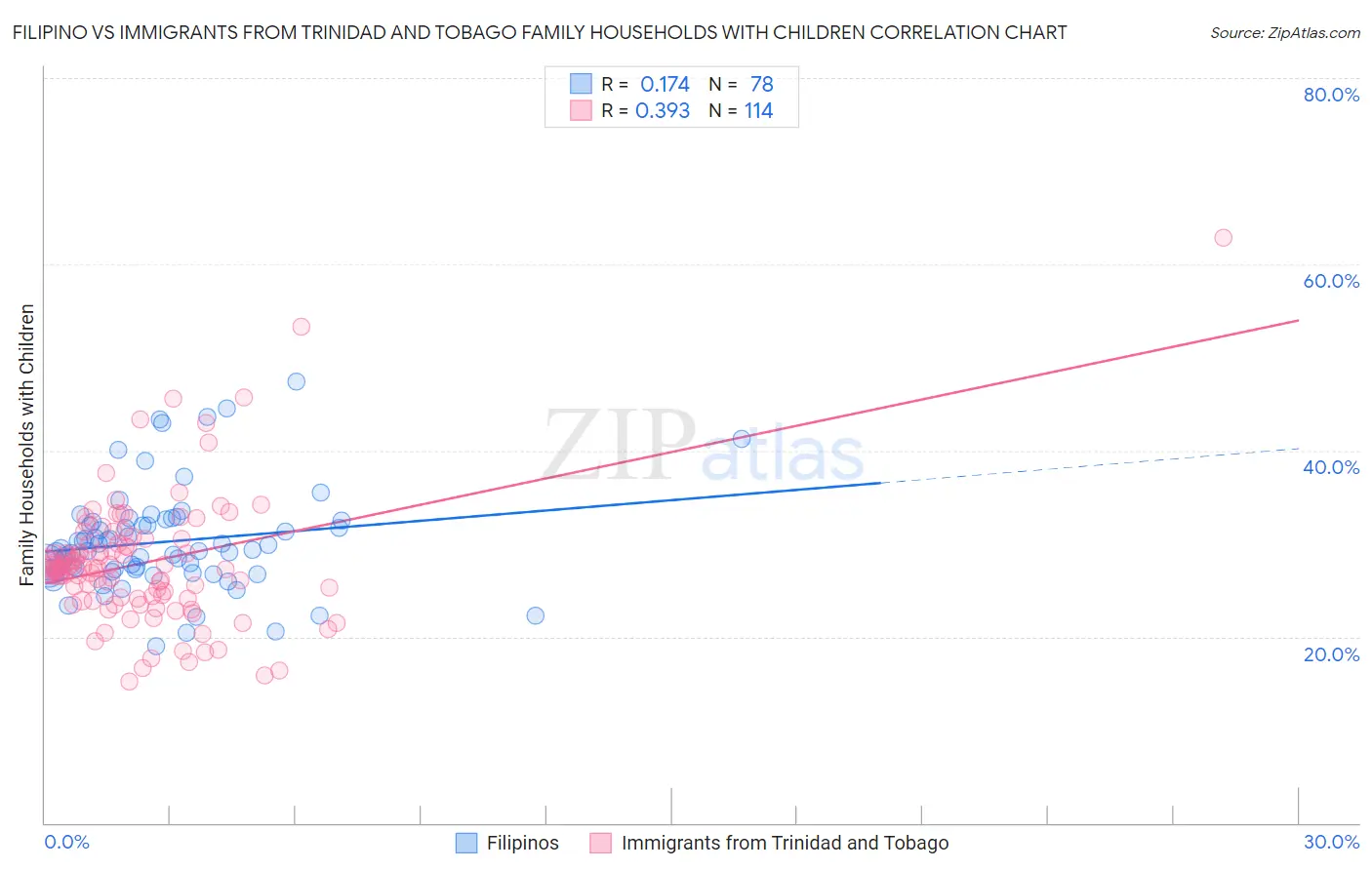 Filipino vs Immigrants from Trinidad and Tobago Family Households with Children