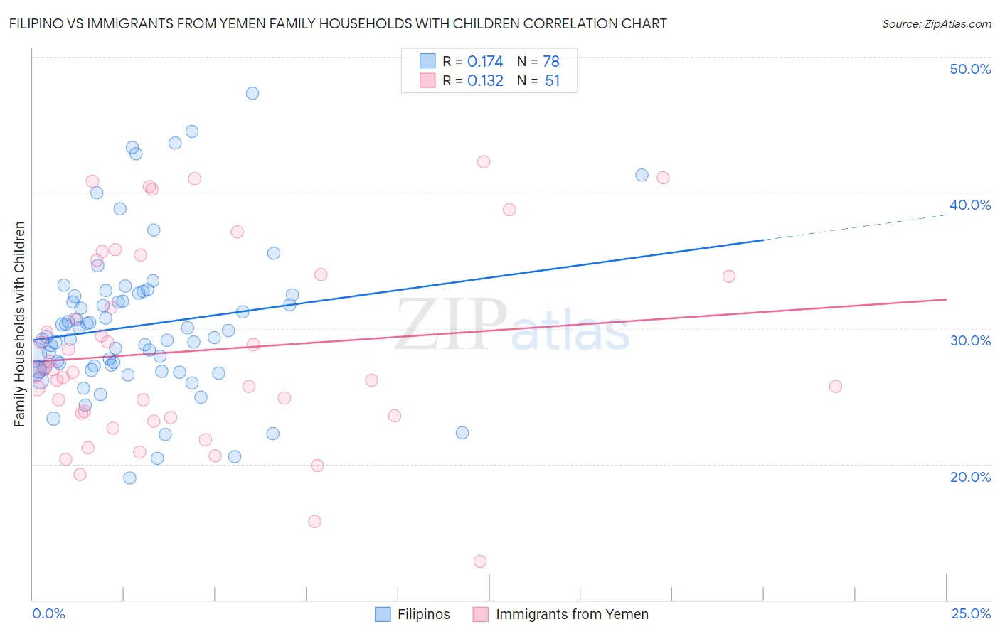 Filipino vs Immigrants from Yemen Family Households with Children