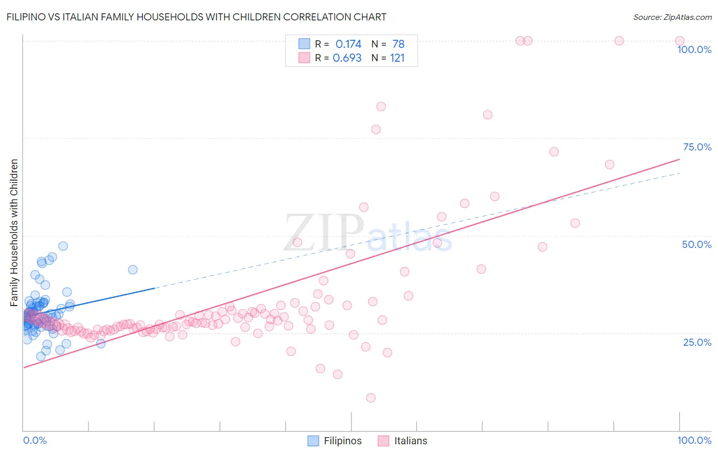 Filipino vs Italian Family Households with Children