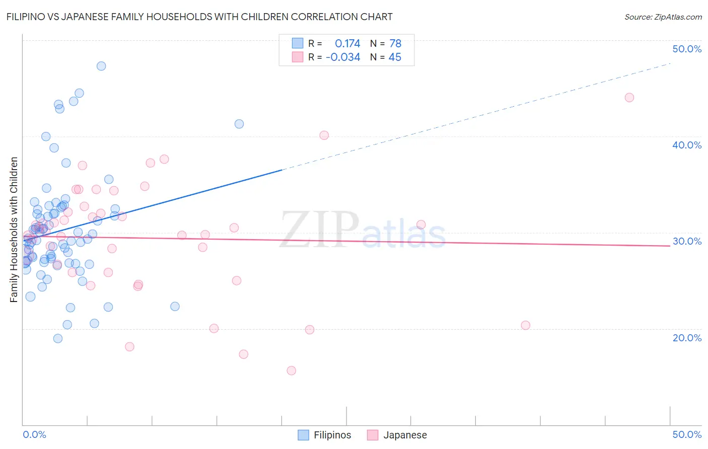 Filipino vs Japanese Family Households with Children