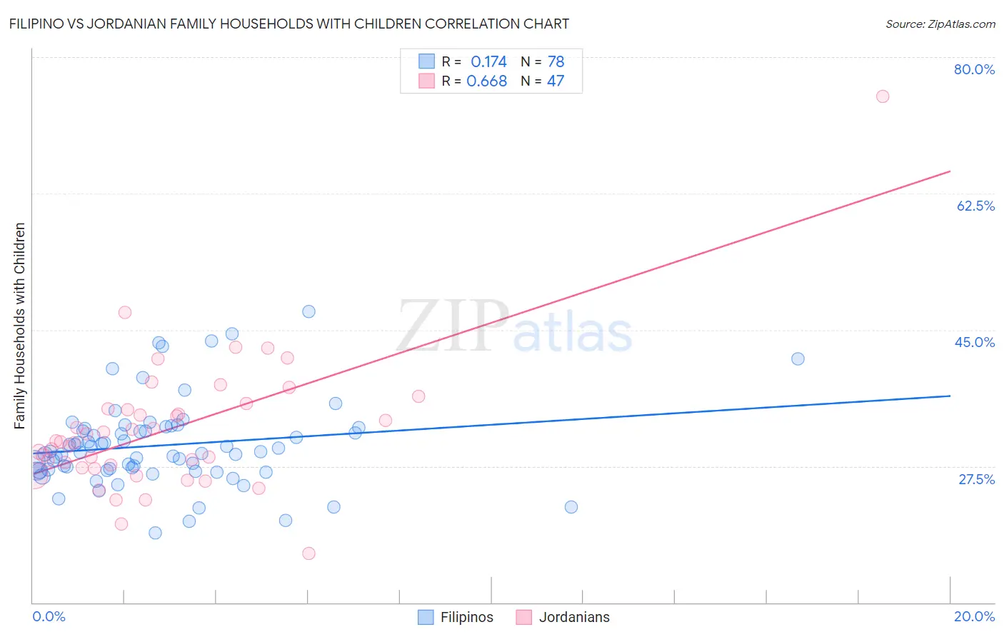 Filipino vs Jordanian Family Households with Children