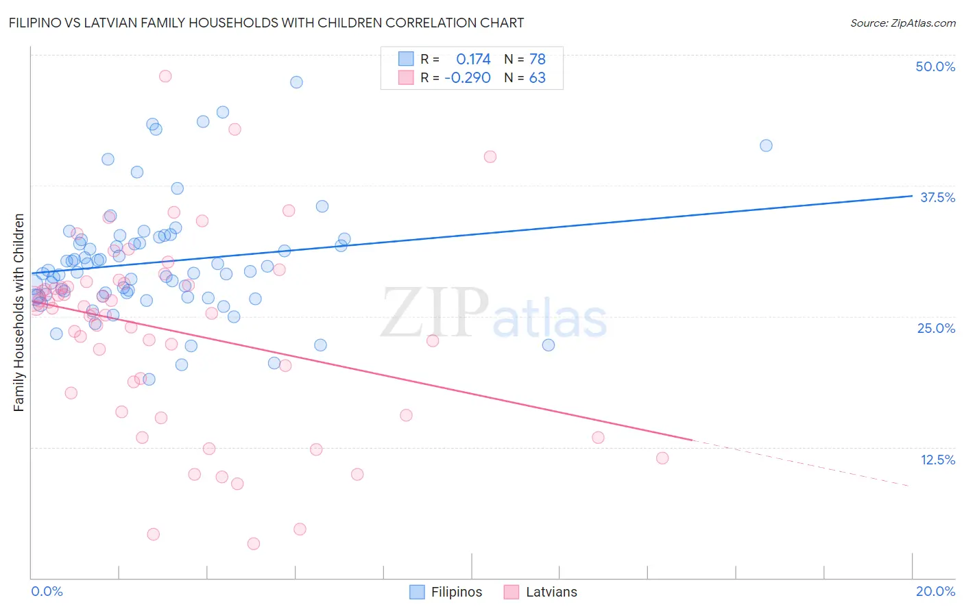 Filipino vs Latvian Family Households with Children