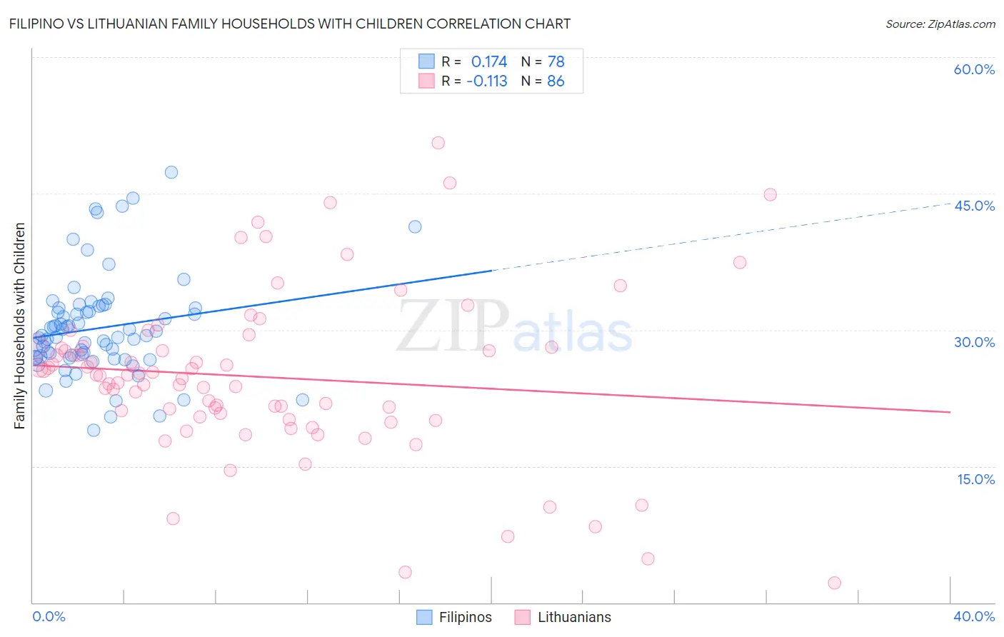 Filipino vs Lithuanian Family Households with Children