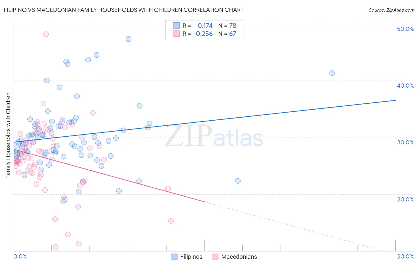 Filipino vs Macedonian Family Households with Children