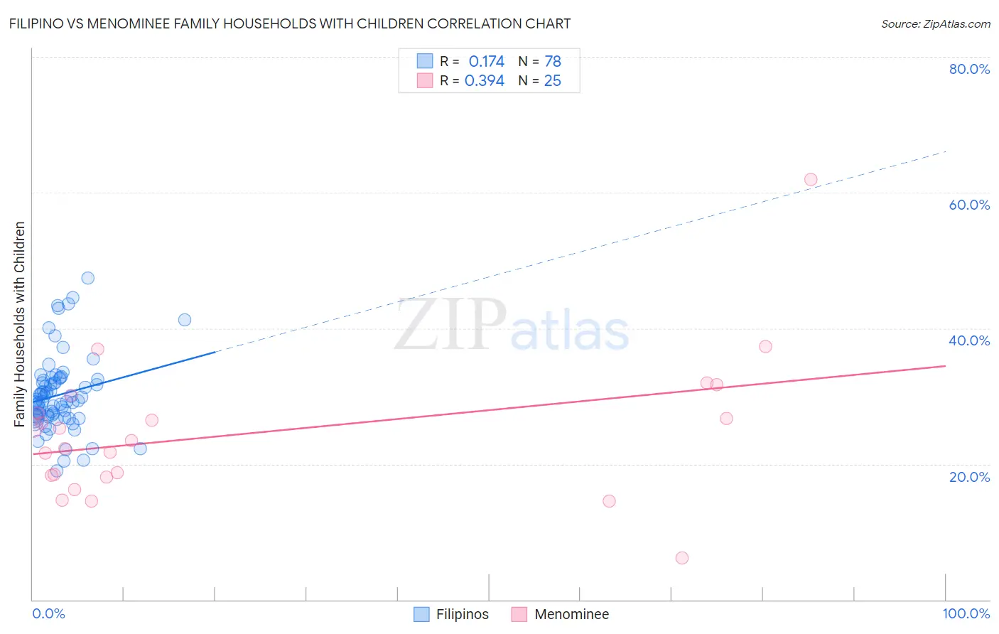 Filipino vs Menominee Family Households with Children