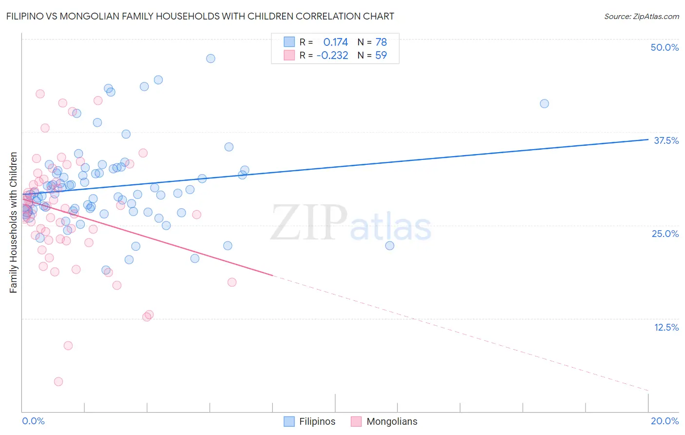Filipino vs Mongolian Family Households with Children
