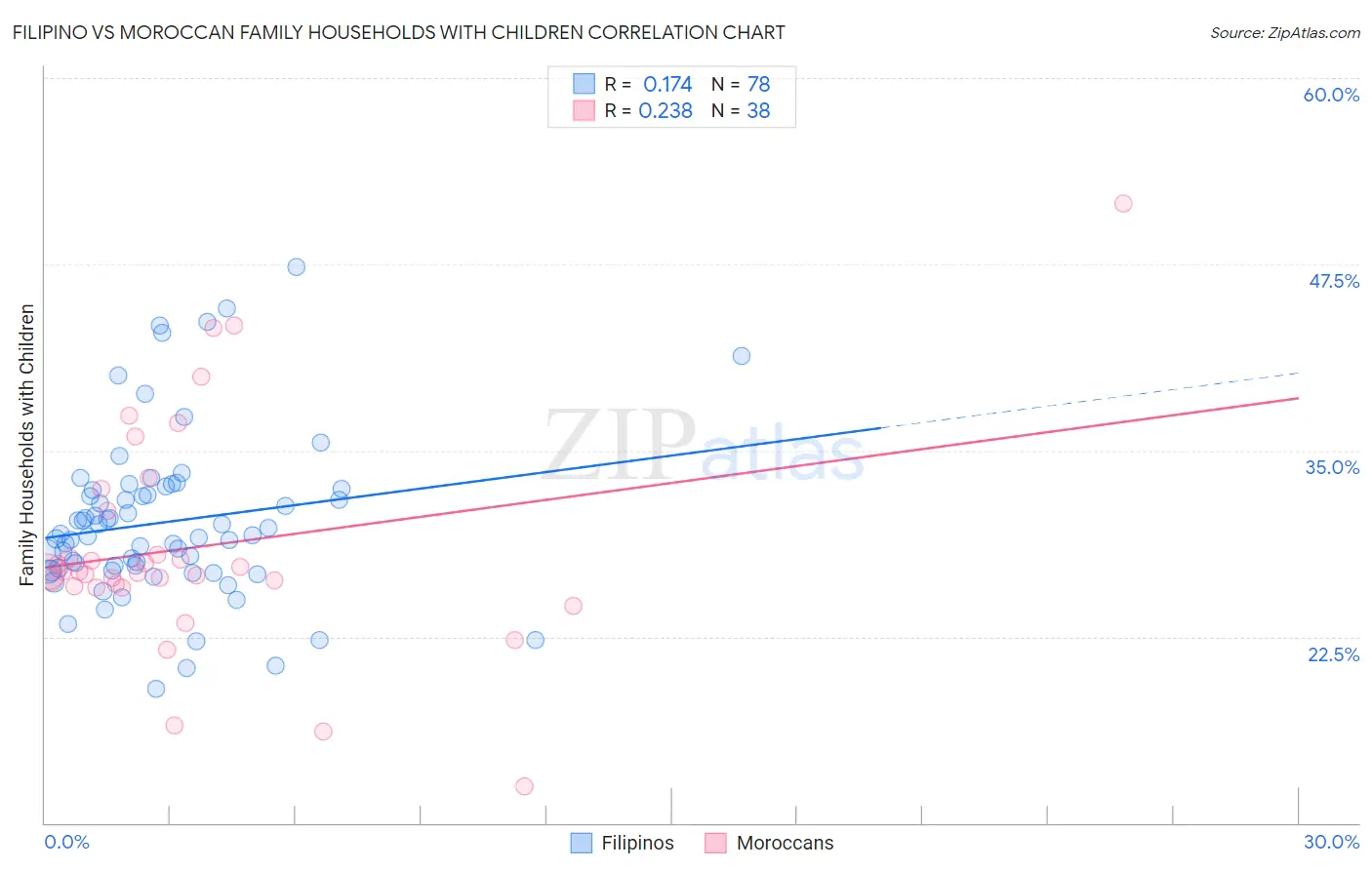 Filipino vs Moroccan Family Households with Children