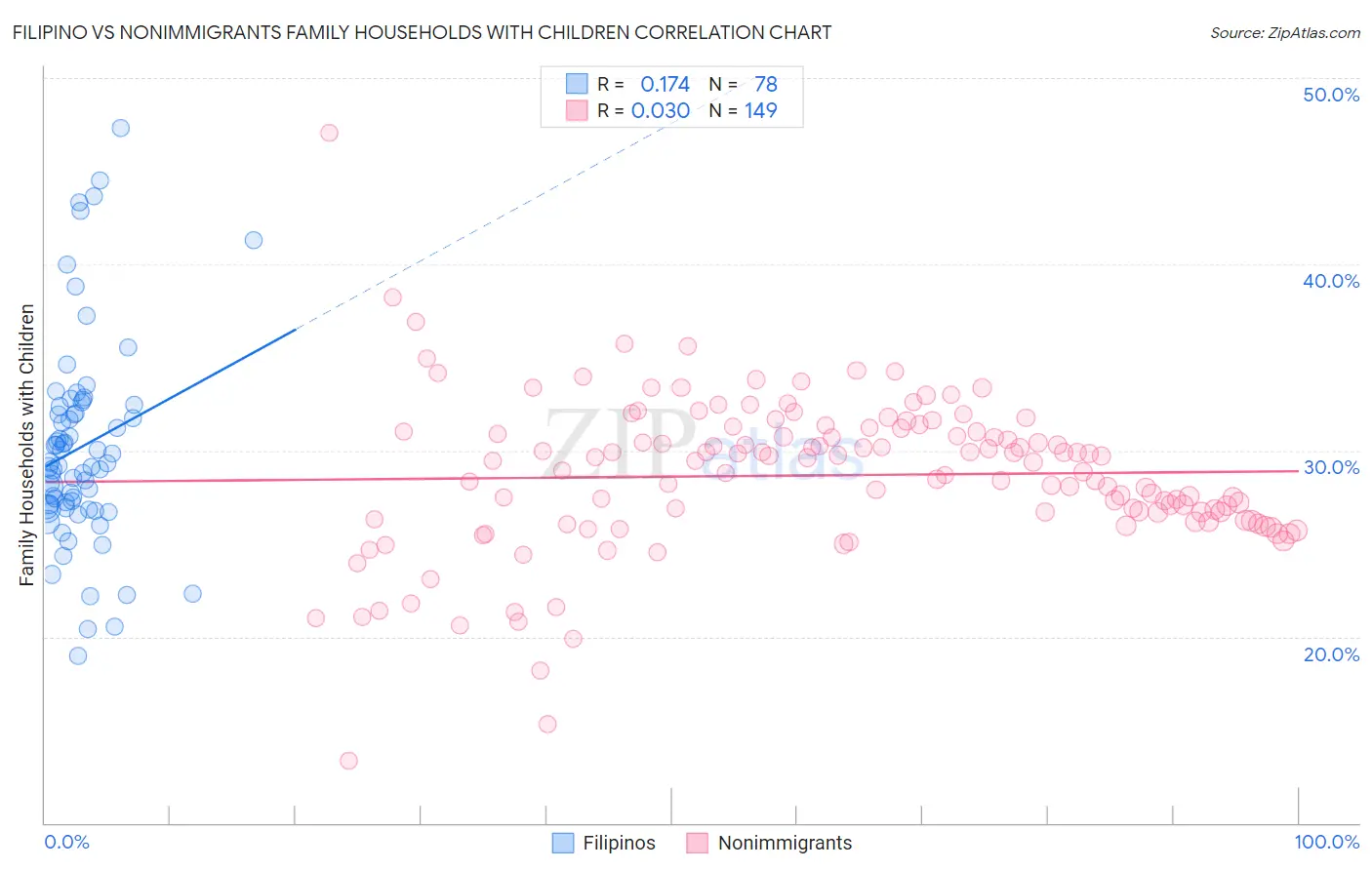 Filipino vs Nonimmigrants Family Households with Children