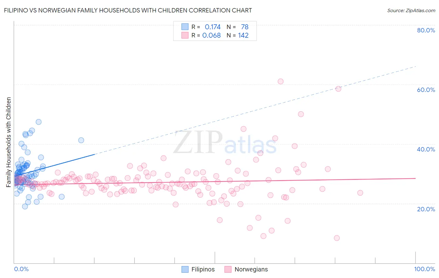 Filipino vs Norwegian Family Households with Children