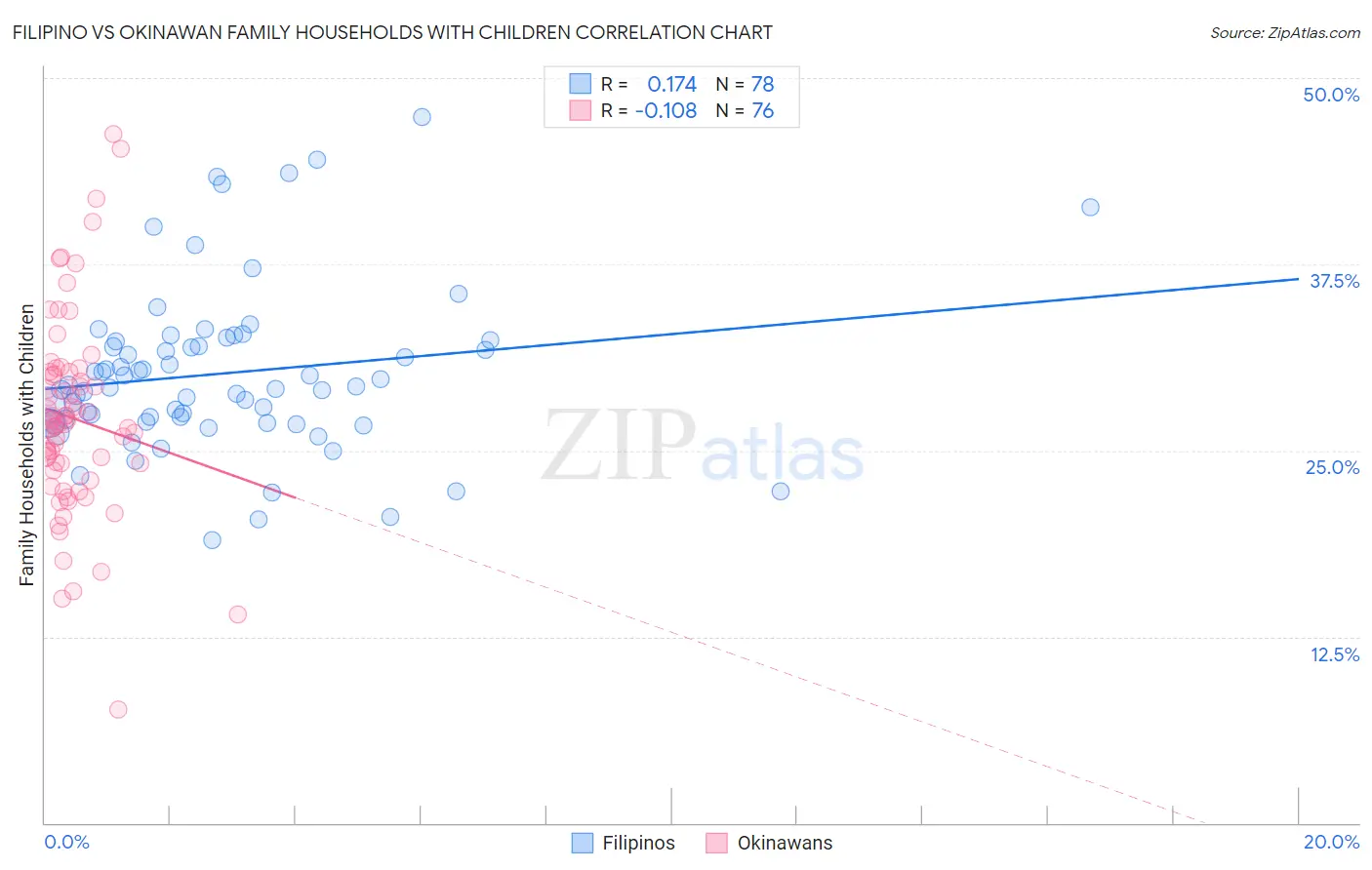Filipino vs Okinawan Family Households with Children