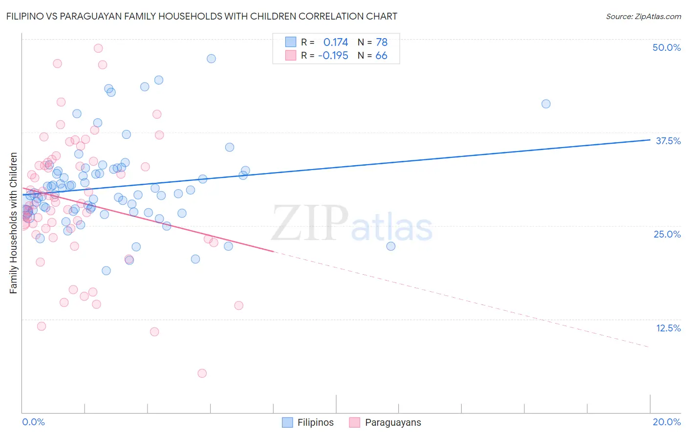 Filipino vs Paraguayan Family Households with Children