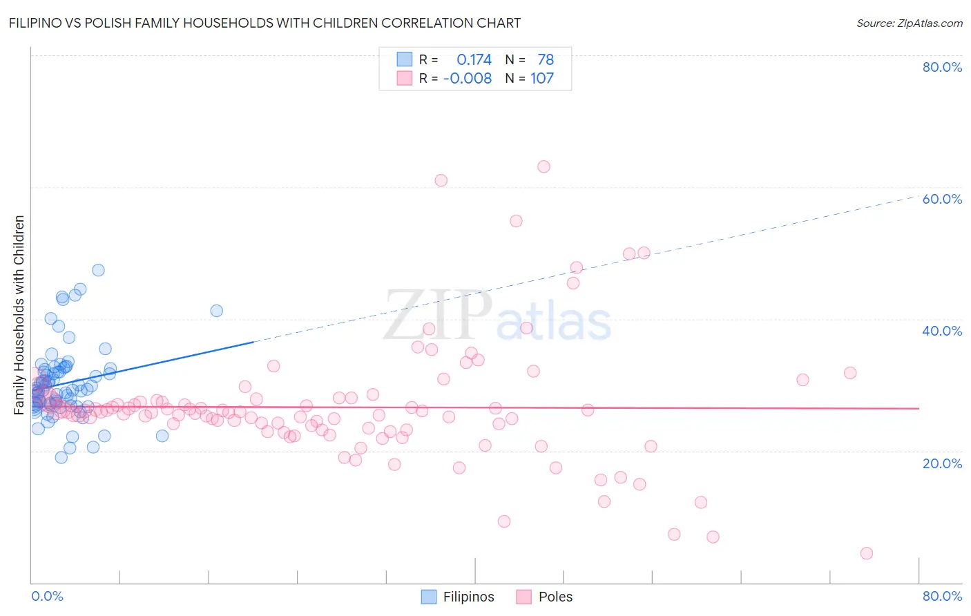 Filipino vs Polish Family Households with Children