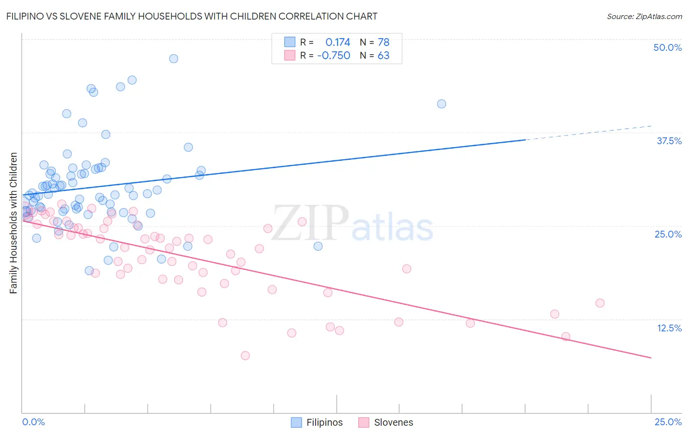 Filipino vs Slovene Family Households with Children