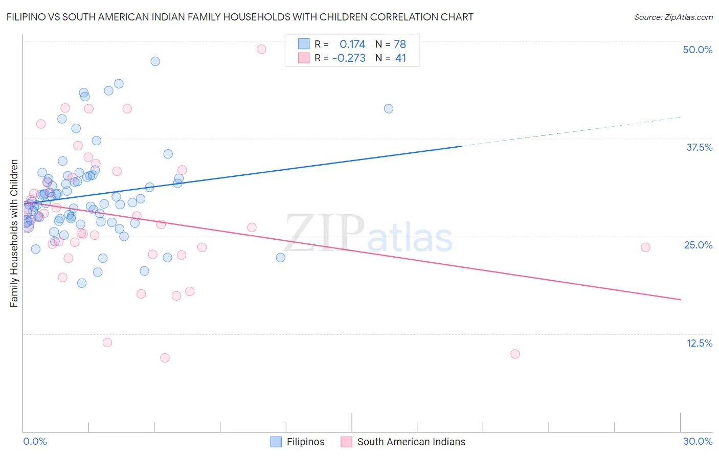 Filipino vs South American Indian Family Households with Children